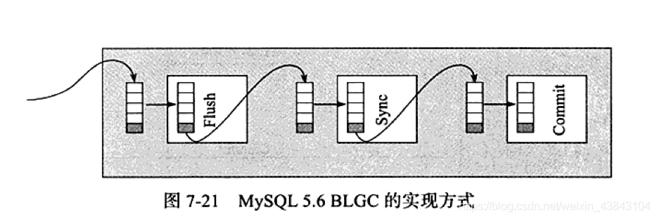 MySQL系列之redo log、undo log和binlog详解