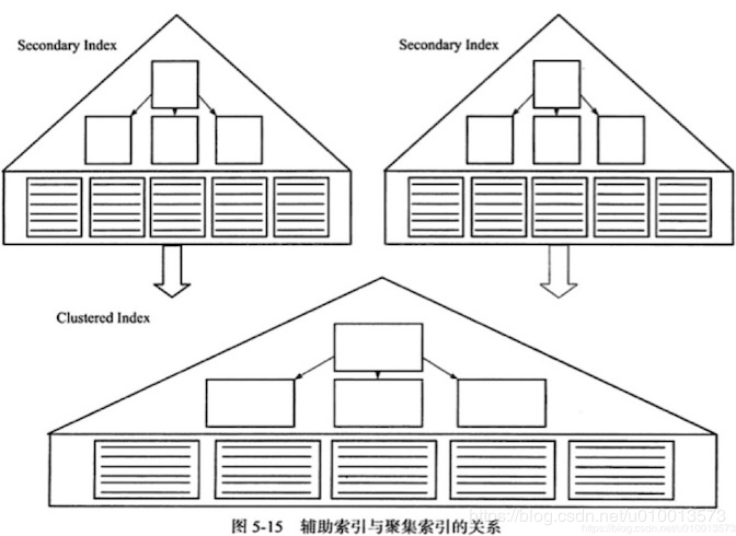 MySQL学习（七）：Innodb存储引擎索引的实现原理详解