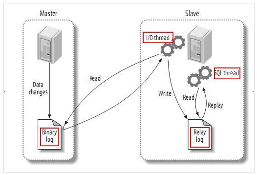 MySQL主从原理及配置详解