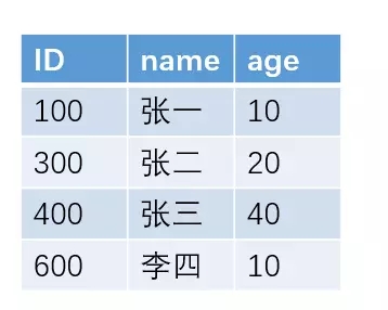 分享几道关于MySQL索引的重点面试题