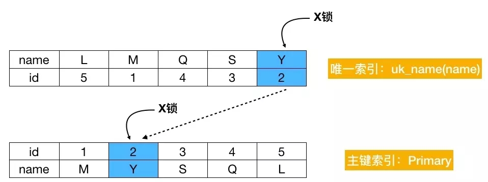 初学者从源码理解MySQL死锁问题