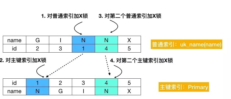 初学者从源码理解MySQL死锁问题