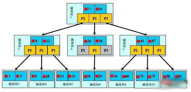 详解MySQL索引原理以及优化