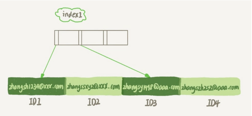 MySQL字符串索引更合理的创建规则讨论