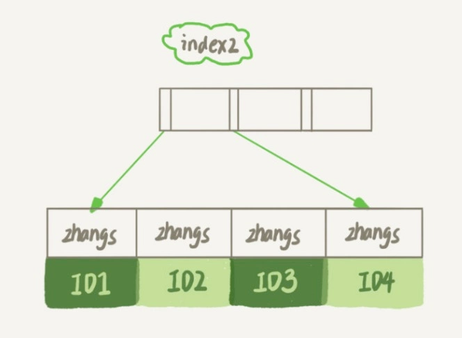 MySQL字符串索引更合理的创建规则讨论