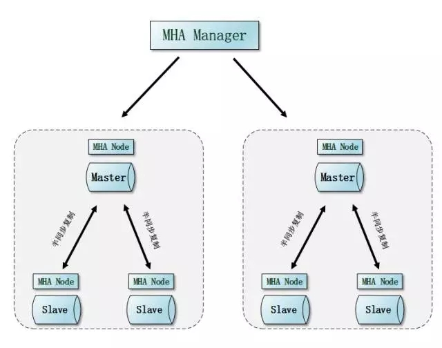 Oracle和MySQL的高可用方案对比分析