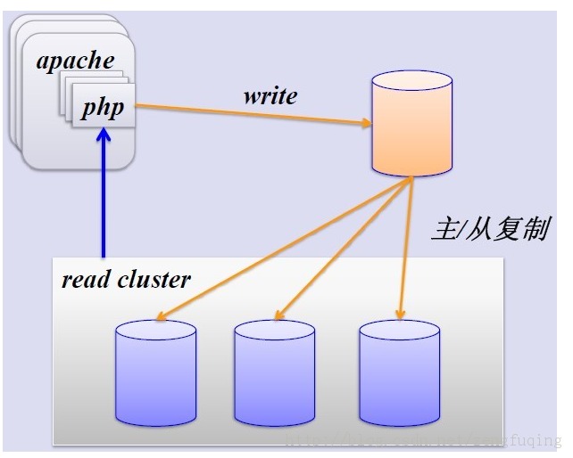 mysql数据库分表分库的策略