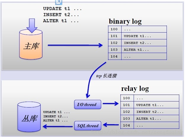 mysql数据库分表分库的策略