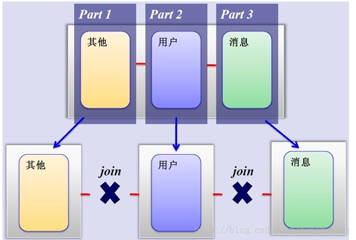 mysql数据库分表分库的策略