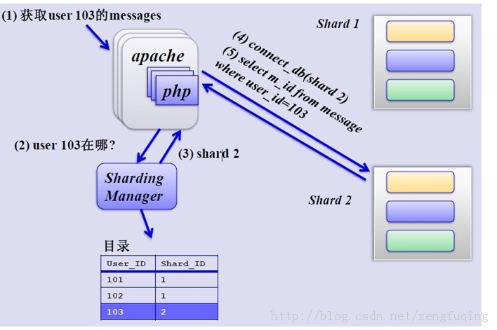 mysql数据库分表分库的策略