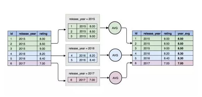 Mysql 8 新特性 window functions 的作用