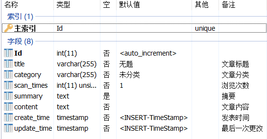 Mysql无法选取非聚合列的解决方法