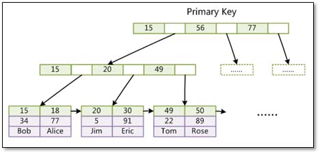 基于MySQL的存储引擎与日志说明(全面讲解)