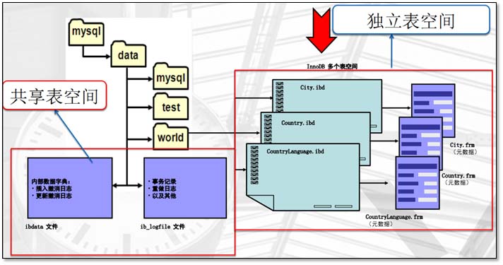 基于MySQL的存储引擎与日志说明(全面讲解)