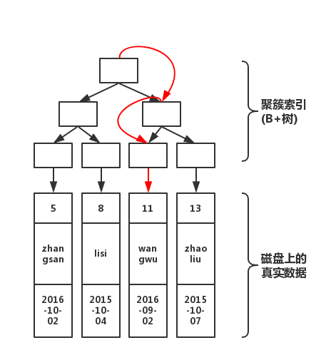 深入讲解MySQL Innodb索引的原理