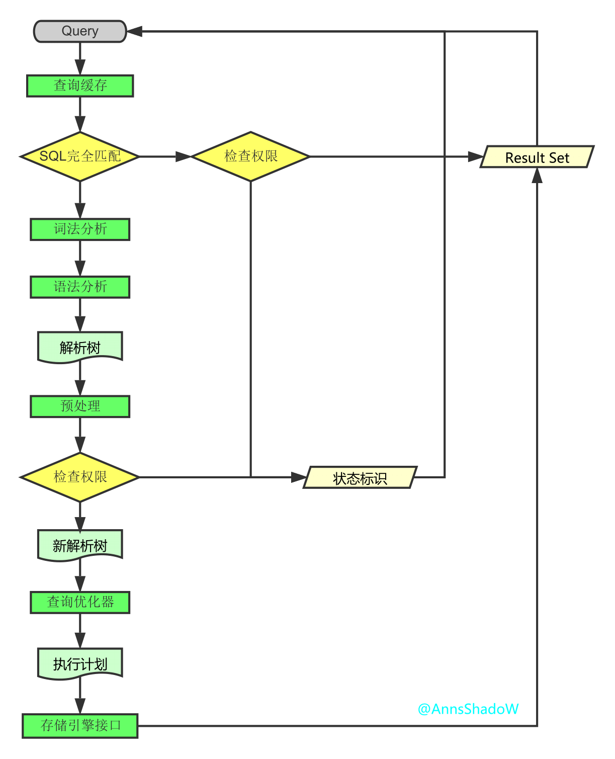 SQL语句执行深入讲解（MySQL架构总览->查询执行流程->SQL解析顺序）