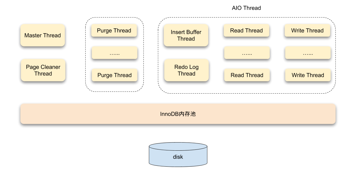 MySQL InnoDB存储引擎的深入探秘