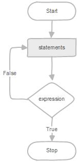 mysql存储过程之循环语句（WHILE，REPEAT和LOOP）用法分析