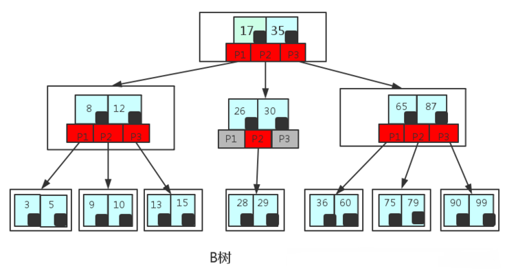 为什么MySQL数据库索引选择使用B+树?