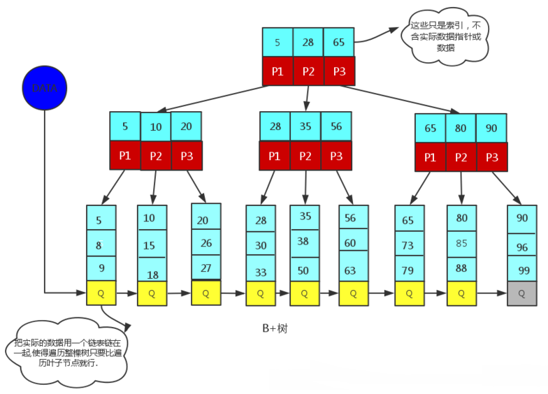 为什么MySQL数据库索引选择使用B+树?