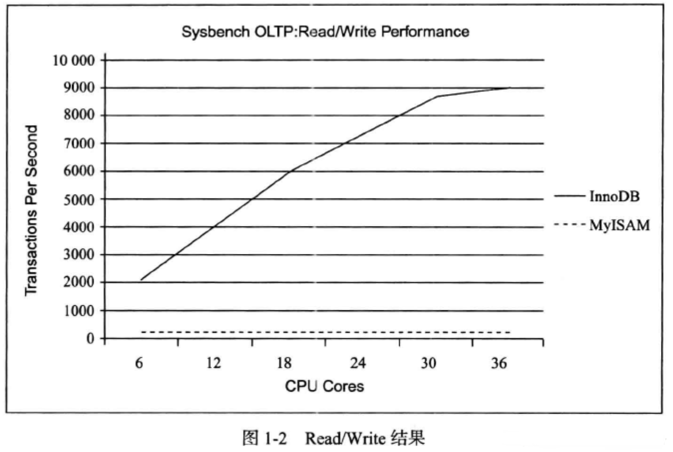 MySQL存储引擎MyISAM与InnoDB区别总结整理