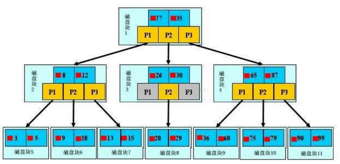 怎样正确创建MySQL索引的方法详解