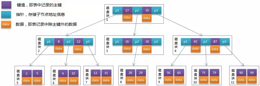 MySql 索引、锁、事务知识点小结