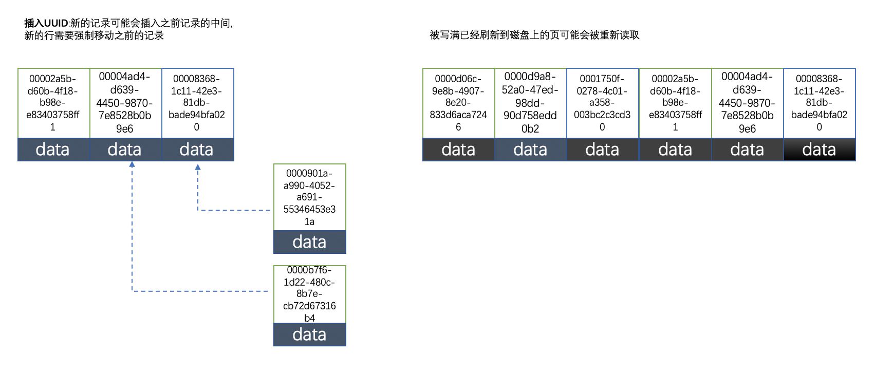 深入分析mysql为什么不推荐使用uuid或者雪花id作为主键