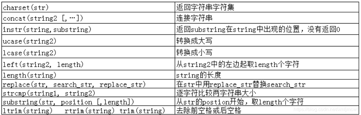 MySQL数据库8——数据库中函数的应用详解