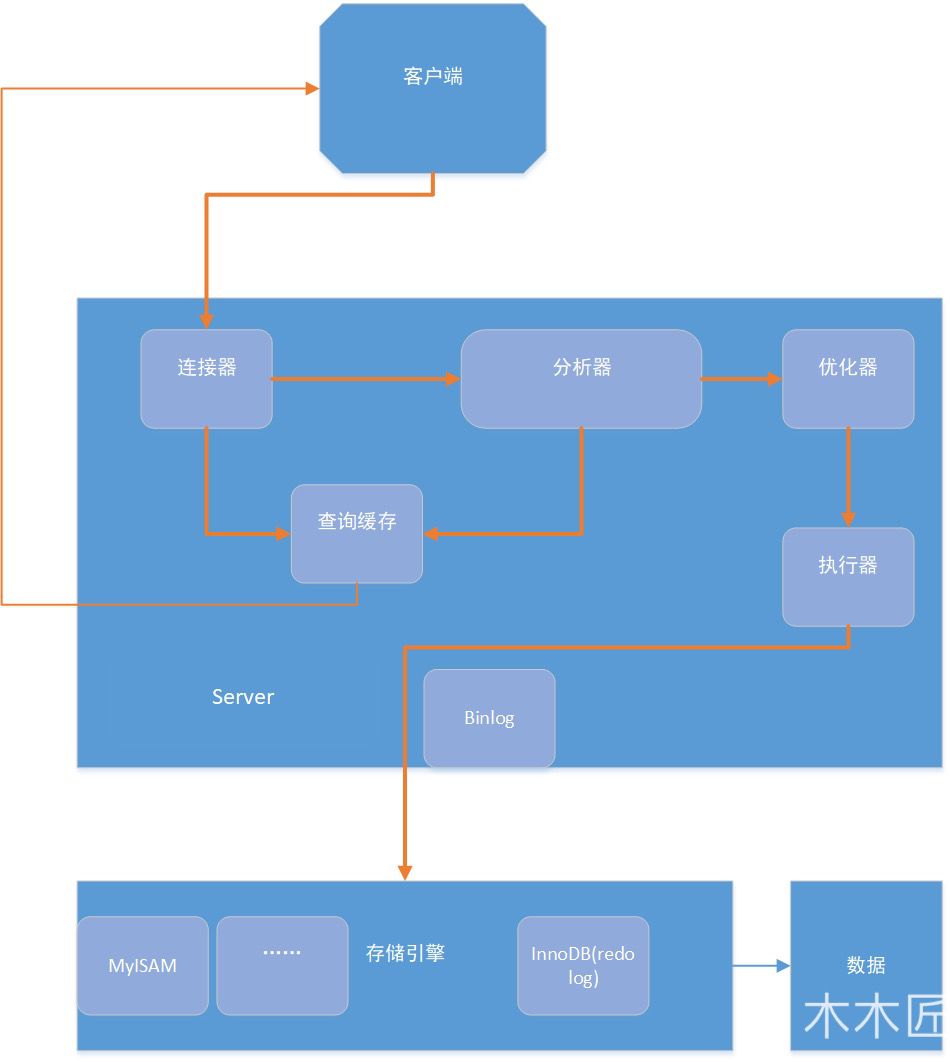 详解一条sql语句在mysql中是如何执行的