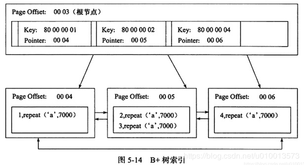 MySQL学习（七）：Innodb存储引擎索引的实现原理详解