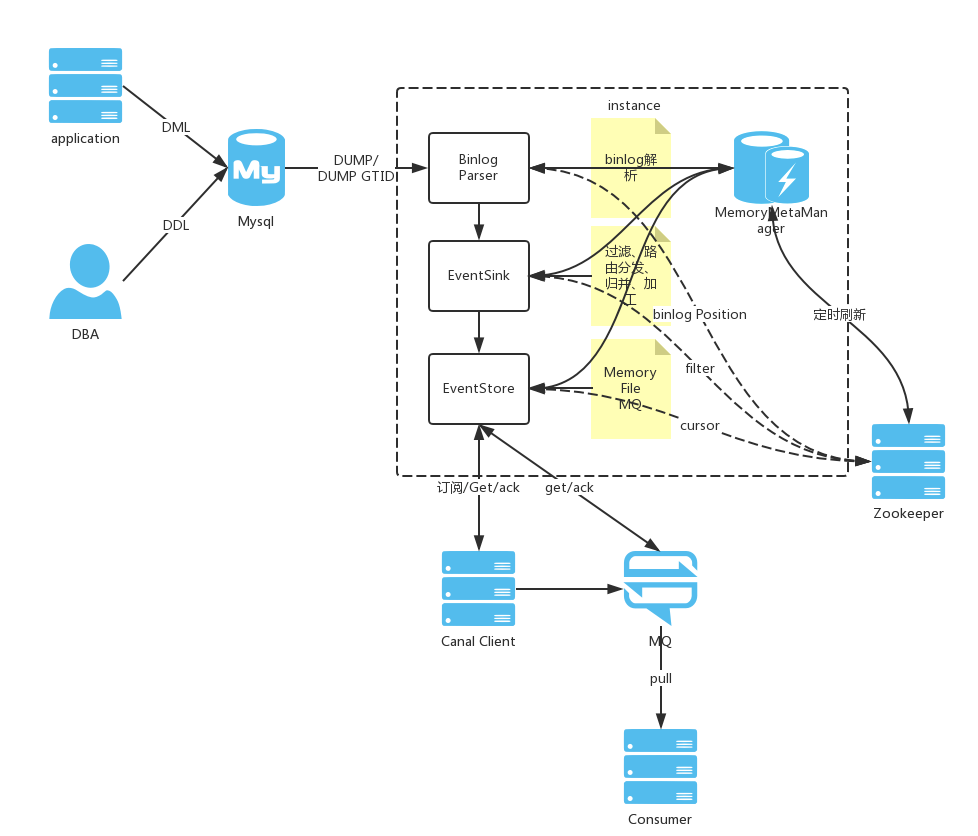 详解监听MySQL的binlog日志工具分析：Canal