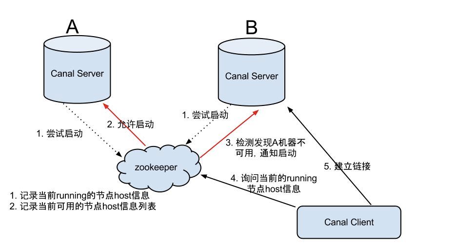 详解监听MySQL的binlog日志工具分析：Canal