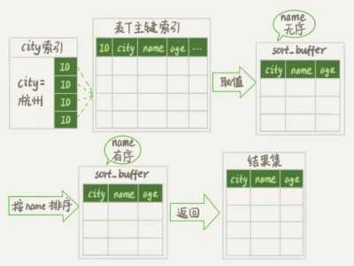 MySQL简单了解“order by”是怎么工作的