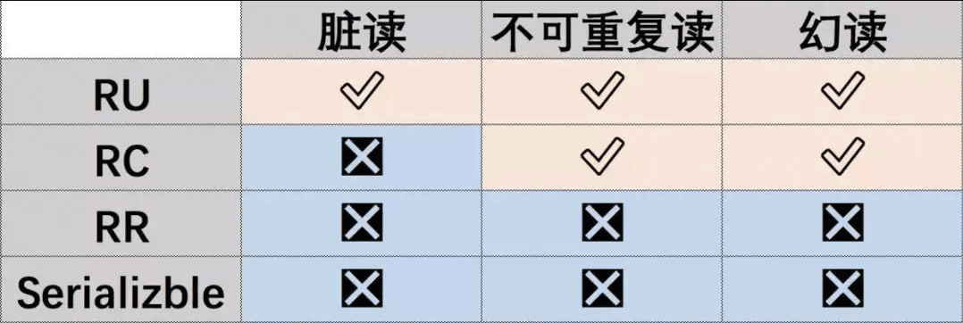 MySql 索引、锁、事务知识点小结