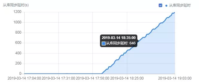 MySQL数据库主从复制延时超长的解决方法