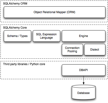 简单了解mysql方言dialect