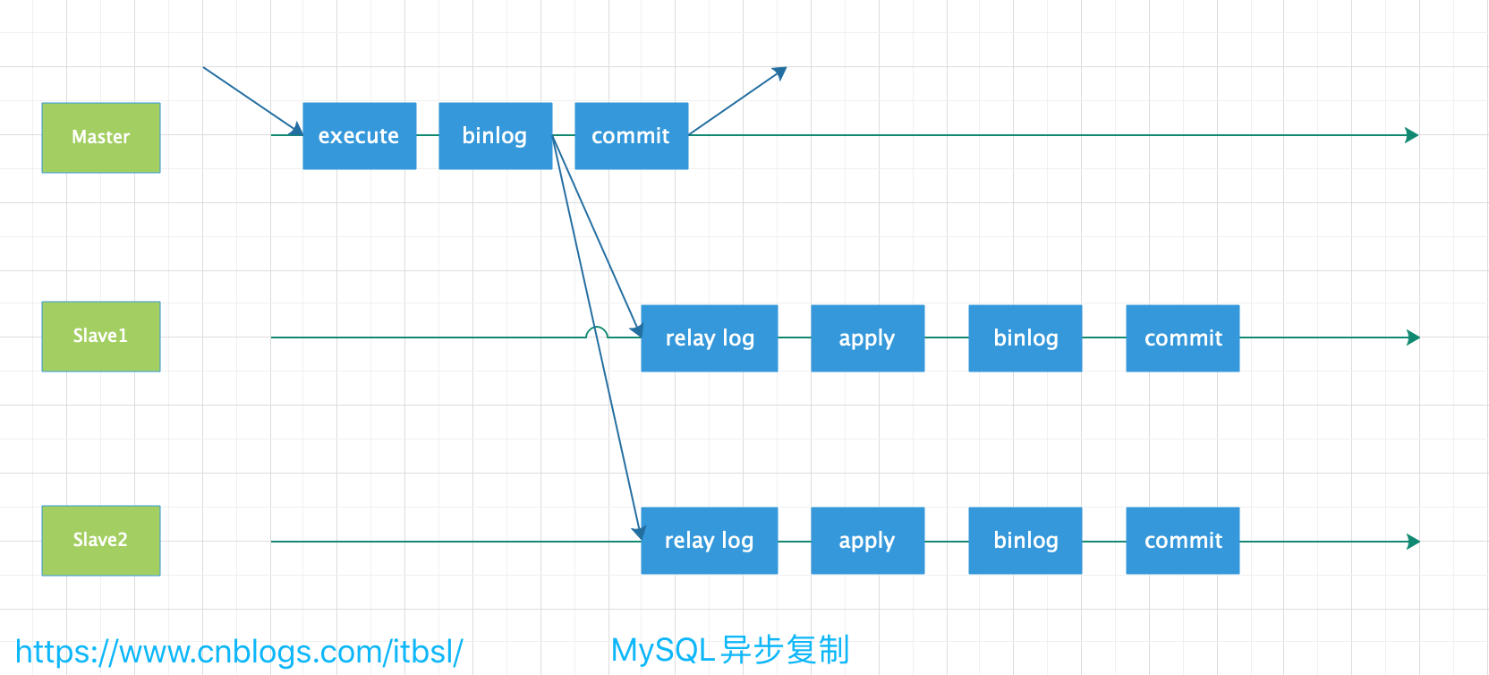 关于MySQL主从复制的几种复制方式总结