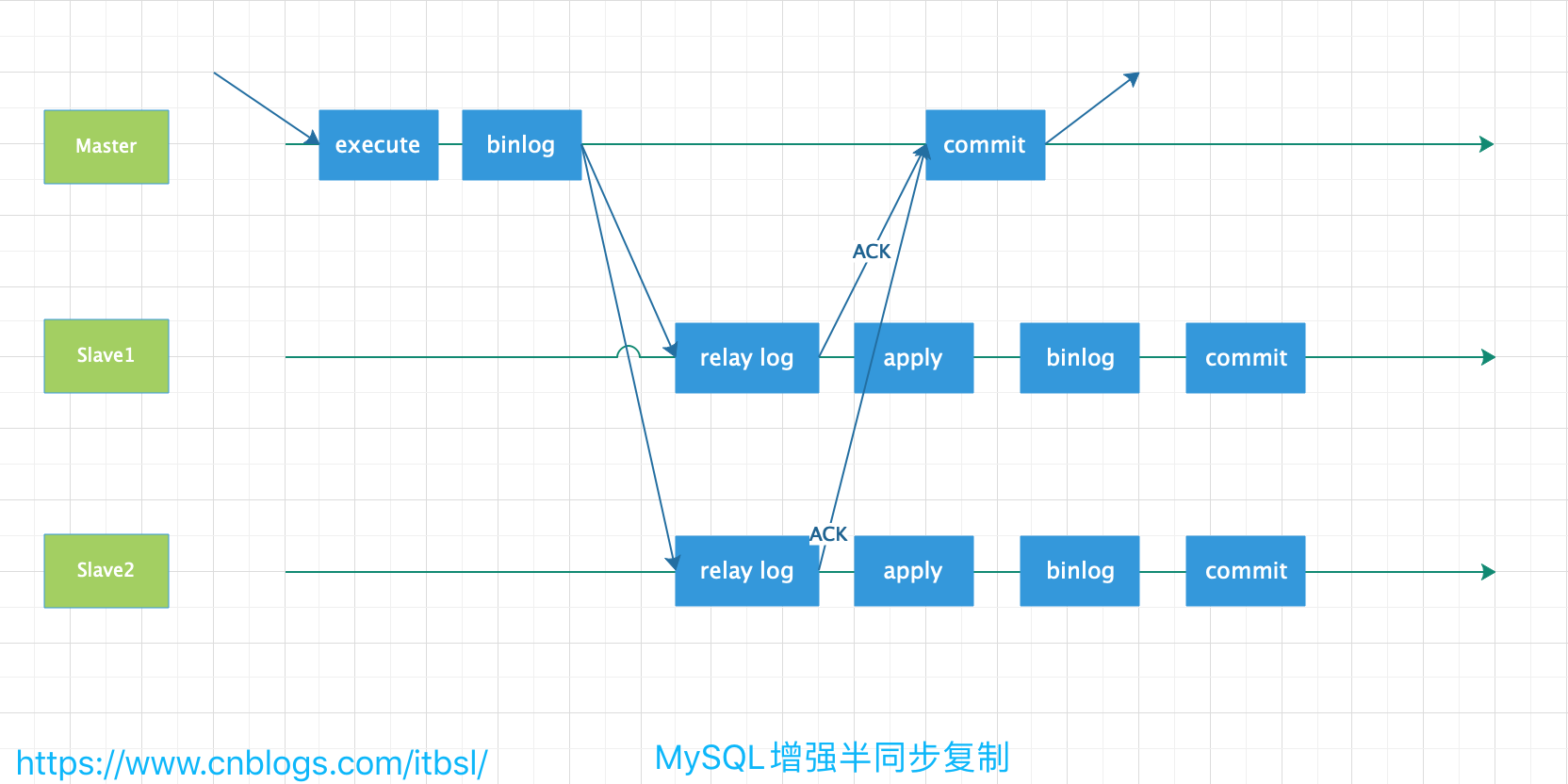 关于MySQL主从复制的几种复制方式总结