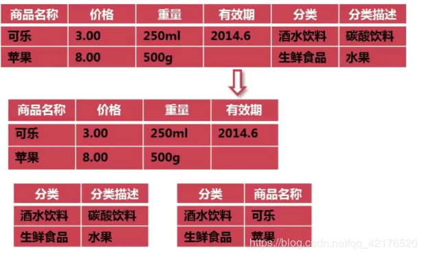 MYSQL数据库表结构优化方法详解