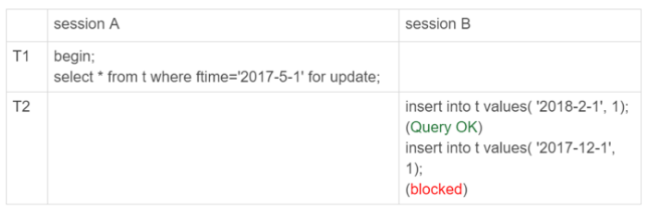 Mysql临时表及分区表区别详解