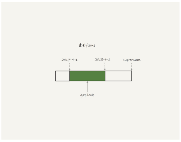 Mysql临时表及分区表区别详解