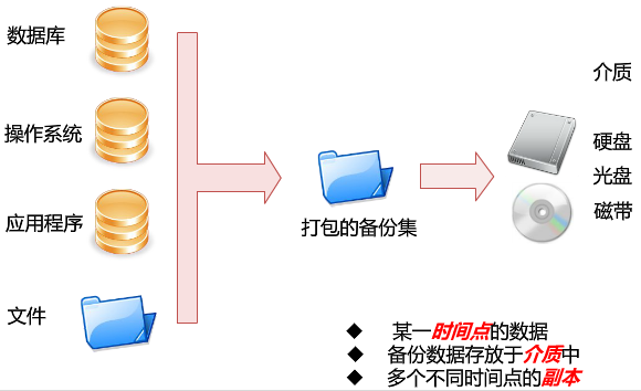 linux实现mysql数据库每天自动备份定时备份