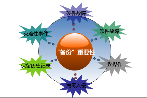 linux实现mysql数据库每天自动备份定时备份