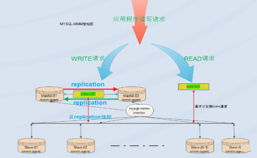 MySQL高可用解决方案MMM(mysql多主复制管理器)