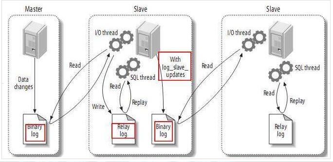 MySQL主从原理及配置详解