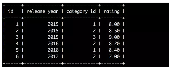 Mysql 8 新特性 window functions 的作用