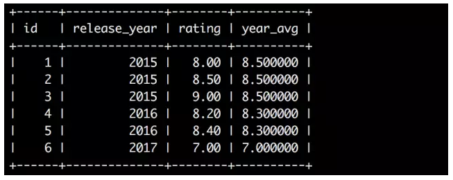 Mysql 8 新特性 window functions 的作用