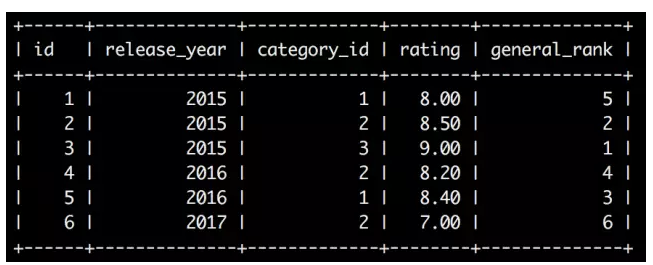 Mysql 8 新特性 window functions 的作用