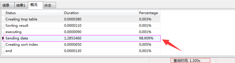 深入分析MySQL Sending data查询慢问题